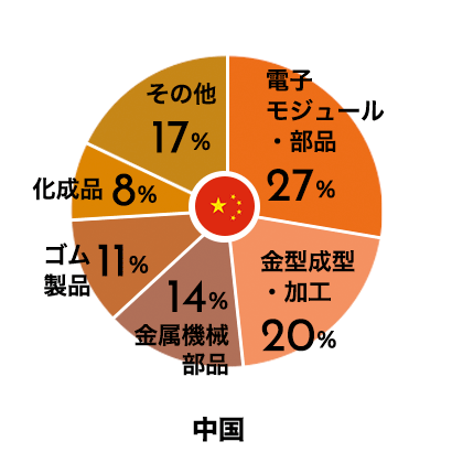 取り扱い製品分類比率 中国