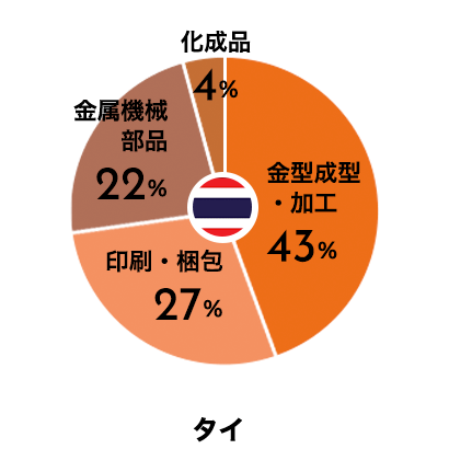 取り扱い製品分類比率 タイ