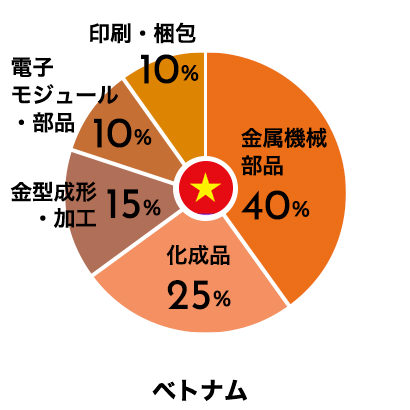 取り扱い製品分類比率 ベトナム