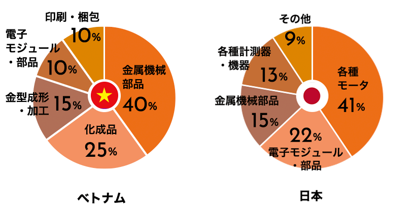 取り扱い製品分類比率ベトナムと日本