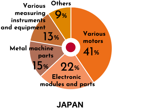 Handling product classification ratio JAPAN