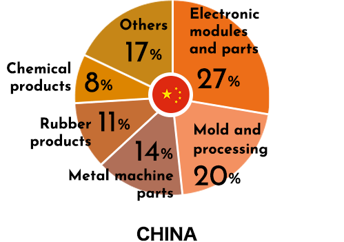 Handling product classification ratio CHINA